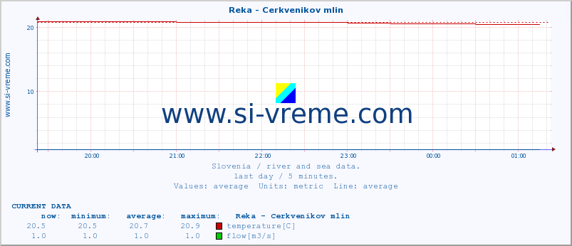  :: Reka - Cerkvenikov mlin :: temperature | flow | height :: last day / 5 minutes.