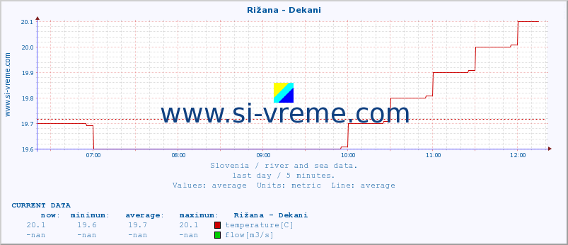  :: Rižana - Dekani :: temperature | flow | height :: last day / 5 minutes.