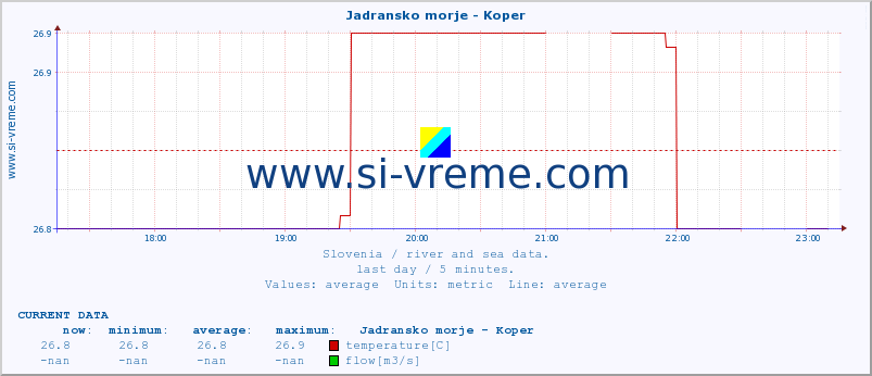  :: Jadransko morje - Koper :: temperature | flow | height :: last day / 5 minutes.