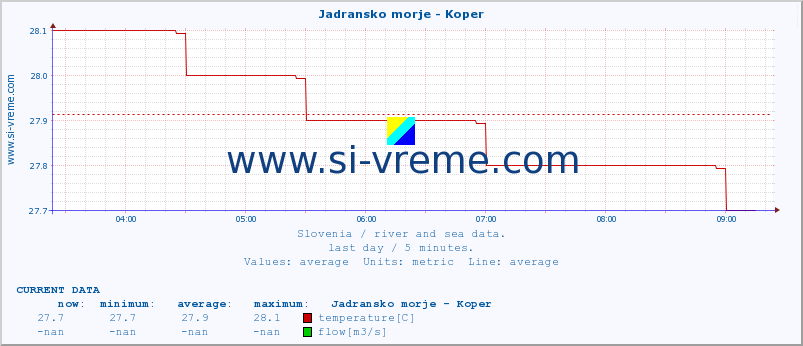  :: Jadransko morje - Koper :: temperature | flow | height :: last day / 5 minutes.