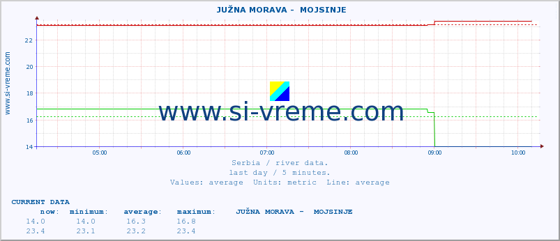  ::  JUŽNA MORAVA -  MOJSINJE :: height |  |  :: last day / 5 minutes.