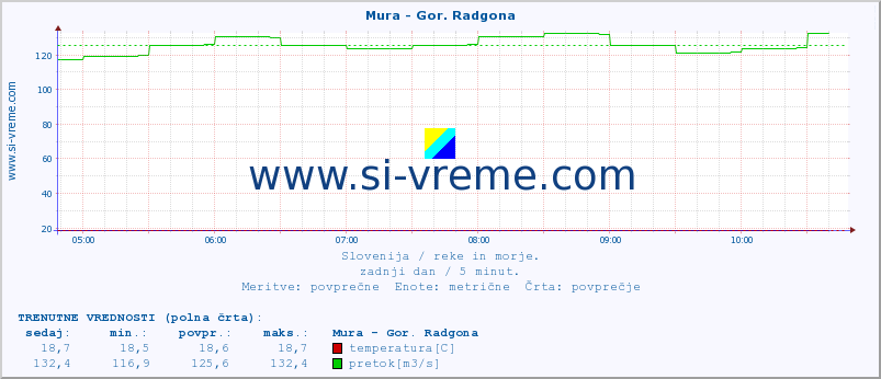 POVPREČJE :: Mura - Gor. Radgona :: temperatura | pretok | višina :: zadnji dan / 5 minut.