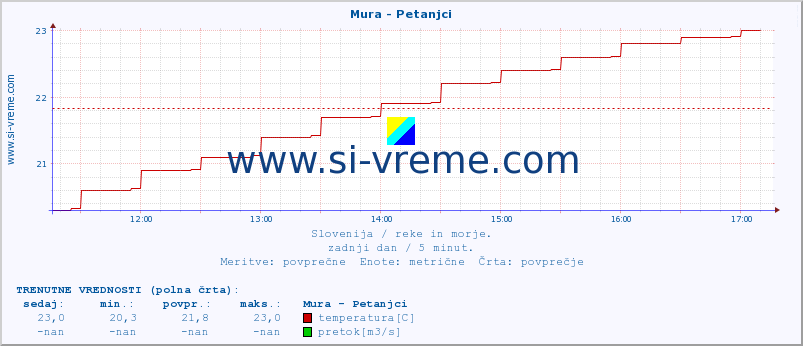 POVPREČJE :: Mura - Petanjci :: temperatura | pretok | višina :: zadnji dan / 5 minut.