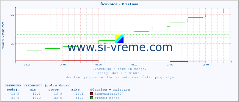 POVPREČJE :: Ščavnica - Pristava :: temperatura | pretok | višina :: zadnji dan / 5 minut.