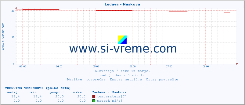 POVPREČJE :: Ledava - Nuskova :: temperatura | pretok | višina :: zadnji dan / 5 minut.