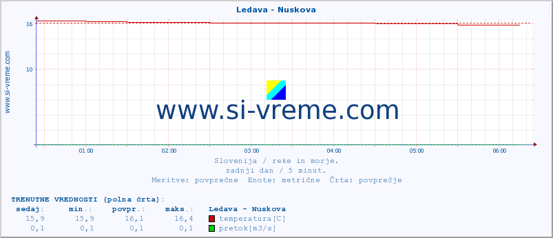 POVPREČJE :: Ledava - Nuskova :: temperatura | pretok | višina :: zadnji dan / 5 minut.