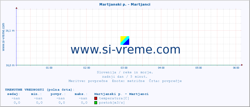 POVPREČJE :: Martjanski p. - Martjanci :: temperatura | pretok | višina :: zadnji dan / 5 minut.