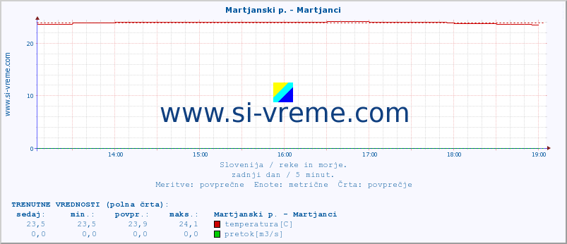 POVPREČJE :: Martjanski p. - Martjanci :: temperatura | pretok | višina :: zadnji dan / 5 minut.