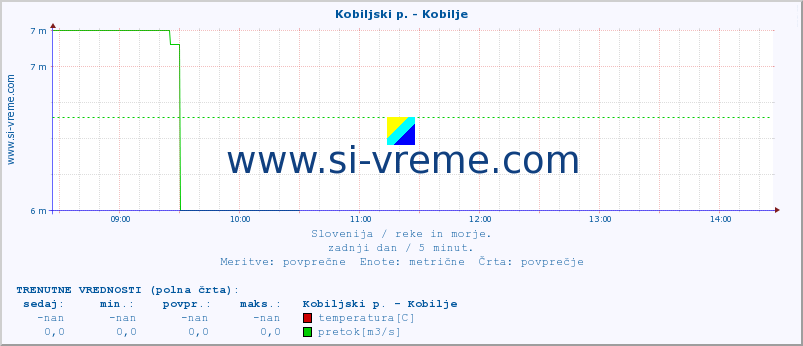 POVPREČJE :: Kobiljski p. - Kobilje :: temperatura | pretok | višina :: zadnji dan / 5 minut.