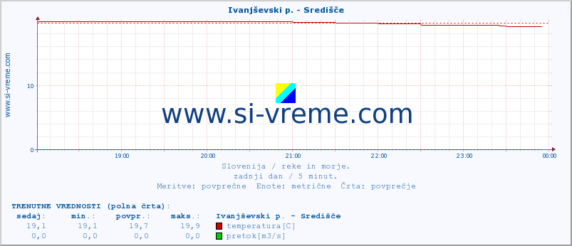 POVPREČJE :: Ivanjševski p. - Središče :: temperatura | pretok | višina :: zadnji dan / 5 minut.