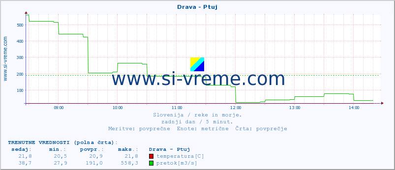 POVPREČJE :: Drava - Ptuj :: temperatura | pretok | višina :: zadnji dan / 5 minut.