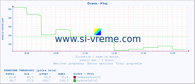 POVPREČJE :: Drava - Ptuj :: temperatura | pretok | višina :: zadnji dan / 5 minut.