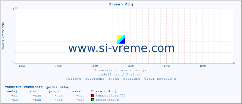 POVPREČJE :: Drava - Ptuj :: temperatura | pretok | višina :: zadnji dan / 5 minut.