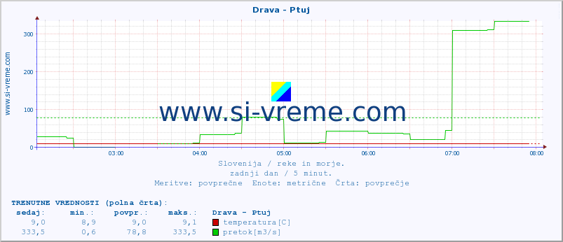 POVPREČJE :: Drava - Ptuj :: temperatura | pretok | višina :: zadnji dan / 5 minut.