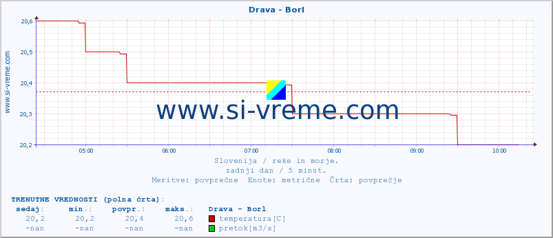 POVPREČJE :: Drava - Borl :: temperatura | pretok | višina :: zadnji dan / 5 minut.