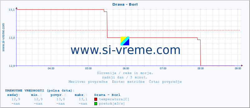 POVPREČJE :: Drava - Borl :: temperatura | pretok | višina :: zadnji dan / 5 minut.