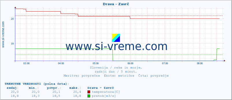 POVPREČJE :: Drava - Zavrč :: temperatura | pretok | višina :: zadnji dan / 5 minut.