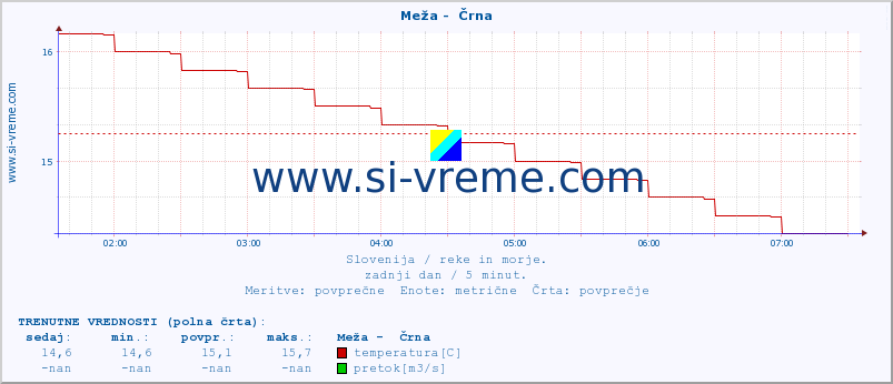 POVPREČJE :: Meža -  Črna :: temperatura | pretok | višina :: zadnji dan / 5 minut.