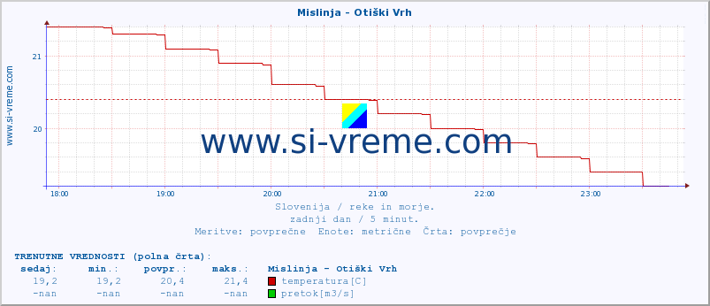 POVPREČJE :: Mislinja - Otiški Vrh :: temperatura | pretok | višina :: zadnji dan / 5 minut.