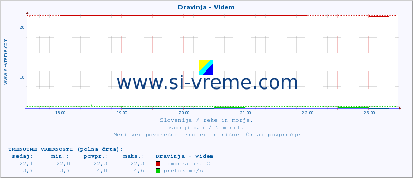 POVPREČJE :: Dravinja - Videm :: temperatura | pretok | višina :: zadnji dan / 5 minut.