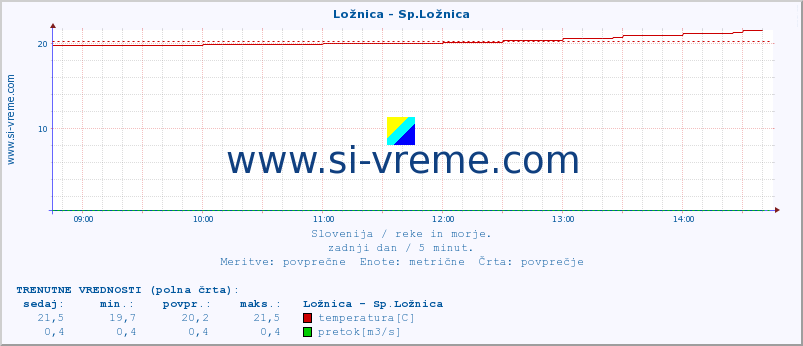 POVPREČJE :: Ložnica - Sp.Ložnica :: temperatura | pretok | višina :: zadnji dan / 5 minut.