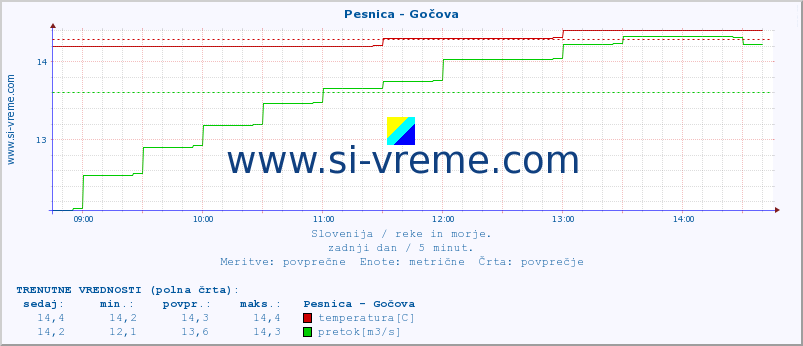 POVPREČJE :: Pesnica - Gočova :: temperatura | pretok | višina :: zadnji dan / 5 minut.