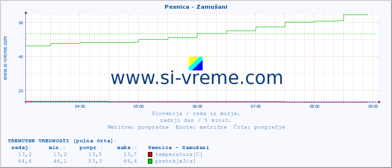 POVPREČJE :: Pesnica - Zamušani :: temperatura | pretok | višina :: zadnji dan / 5 minut.