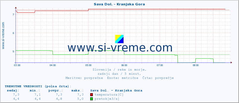 POVPREČJE :: Sava Dol. - Kranjska Gora :: temperatura | pretok | višina :: zadnji dan / 5 minut.