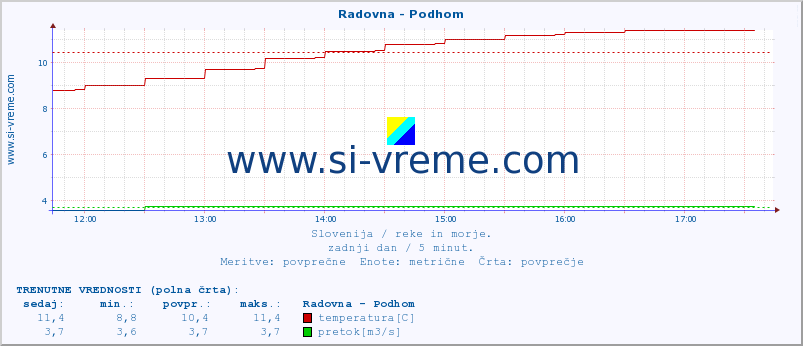 POVPREČJE :: Radovna - Podhom :: temperatura | pretok | višina :: zadnji dan / 5 minut.