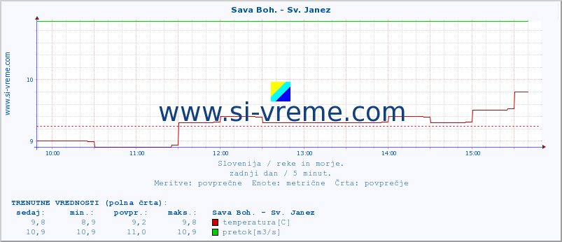 POVPREČJE :: Sava Boh. - Sv. Janez :: temperatura | pretok | višina :: zadnji dan / 5 minut.