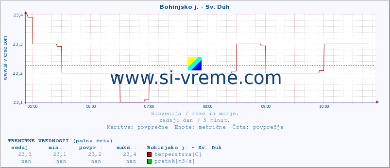 POVPREČJE :: Bohinjsko j. - Sv. Duh :: temperatura | pretok | višina :: zadnji dan / 5 minut.