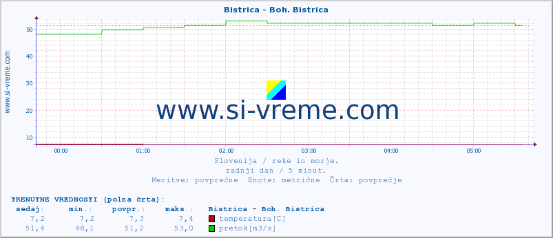 POVPREČJE :: Bistrica - Boh. Bistrica :: temperatura | pretok | višina :: zadnji dan / 5 minut.