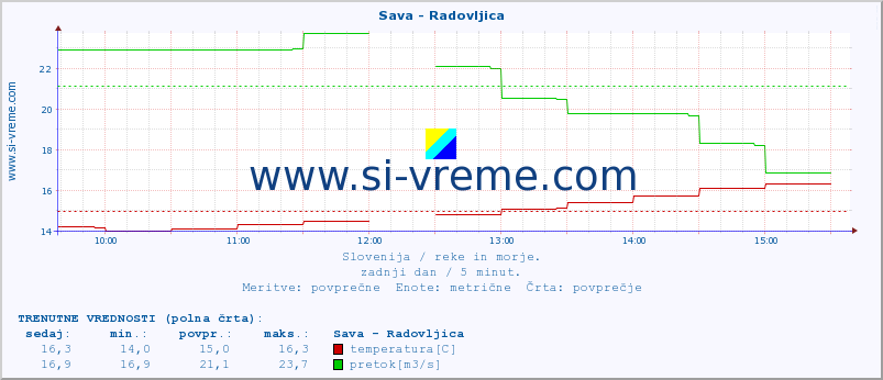 POVPREČJE :: Sava - Radovljica :: temperatura | pretok | višina :: zadnji dan / 5 minut.