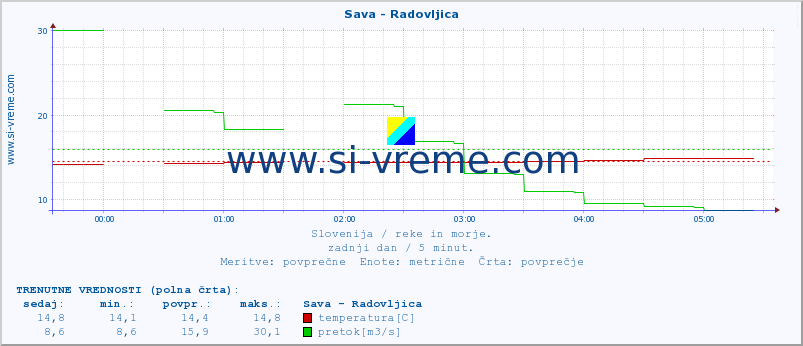 POVPREČJE :: Sava - Radovljica :: temperatura | pretok | višina :: zadnji dan / 5 minut.