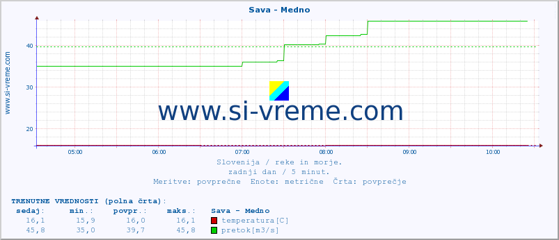 POVPREČJE :: Sava - Medno :: temperatura | pretok | višina :: zadnji dan / 5 minut.