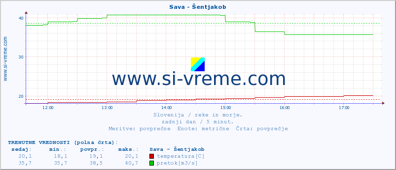 POVPREČJE :: Sava - Šentjakob :: temperatura | pretok | višina :: zadnji dan / 5 minut.