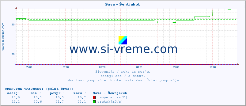 POVPREČJE :: Sava - Šentjakob :: temperatura | pretok | višina :: zadnji dan / 5 minut.