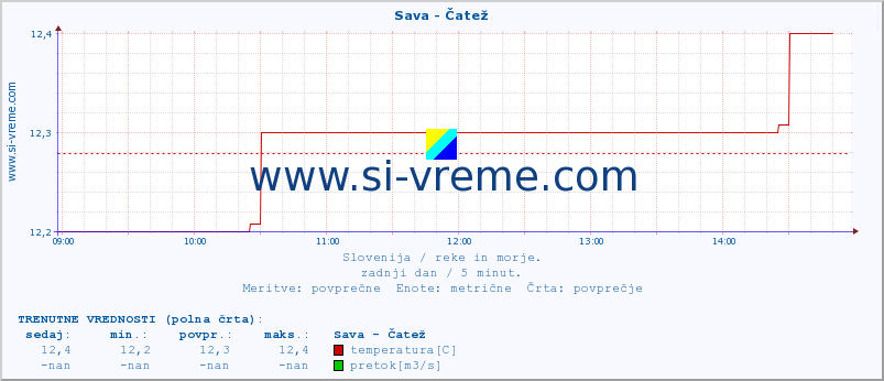 POVPREČJE :: Sava - Čatež :: temperatura | pretok | višina :: zadnji dan / 5 minut.