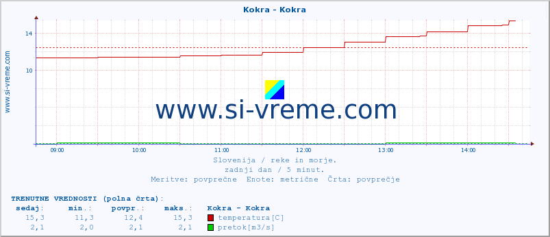 POVPREČJE :: Kokra - Kokra :: temperatura | pretok | višina :: zadnji dan / 5 minut.