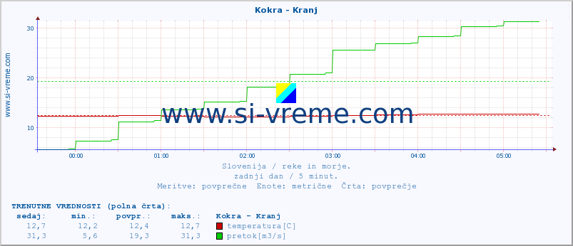 POVPREČJE :: Kokra - Kranj :: temperatura | pretok | višina :: zadnji dan / 5 minut.