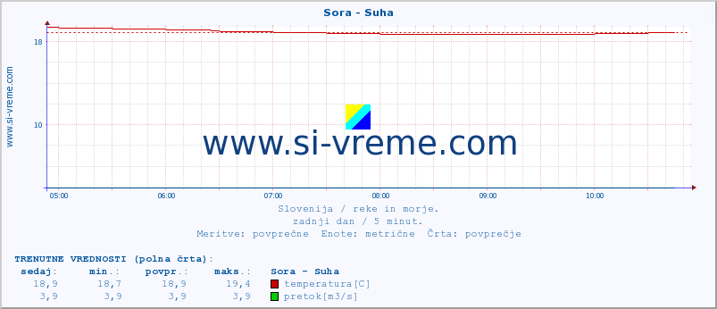 POVPREČJE :: Sora - Suha :: temperatura | pretok | višina :: zadnji dan / 5 minut.