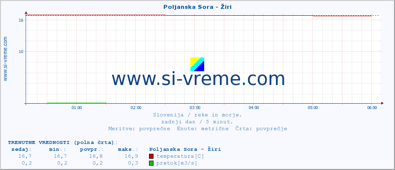 POVPREČJE :: Poljanska Sora - Žiri :: temperatura | pretok | višina :: zadnji dan / 5 minut.