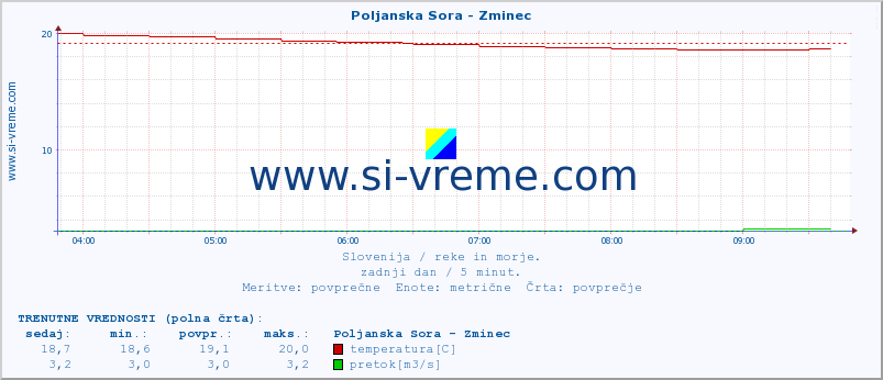 POVPREČJE :: Poljanska Sora - Zminec :: temperatura | pretok | višina :: zadnji dan / 5 minut.