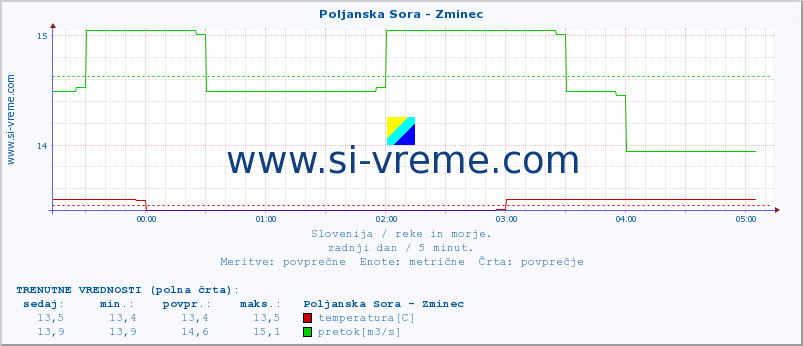 POVPREČJE :: Poljanska Sora - Zminec :: temperatura | pretok | višina :: zadnji dan / 5 minut.