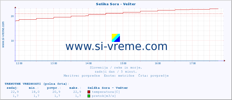 POVPREČJE :: Selška Sora - Vešter :: temperatura | pretok | višina :: zadnji dan / 5 minut.