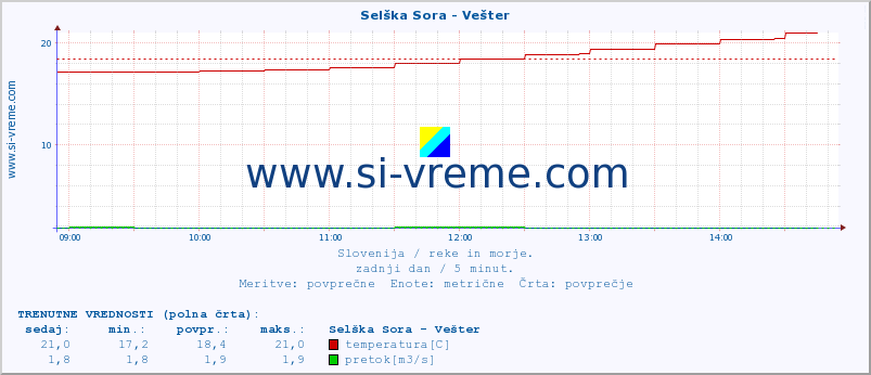 POVPREČJE :: Selška Sora - Vešter :: temperatura | pretok | višina :: zadnji dan / 5 minut.