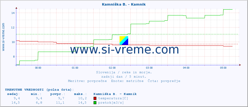 POVPREČJE :: Kamniška B. - Kamnik :: temperatura | pretok | višina :: zadnji dan / 5 minut.