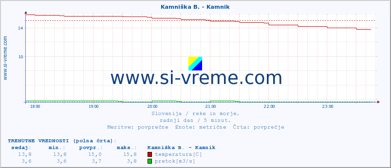 POVPREČJE :: Kamniška B. - Kamnik :: temperatura | pretok | višina :: zadnji dan / 5 minut.