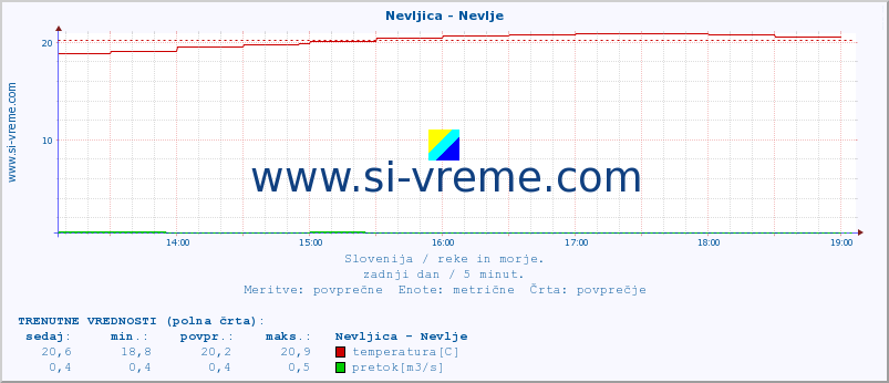 POVPREČJE :: Nevljica - Nevlje :: temperatura | pretok | višina :: zadnji dan / 5 minut.