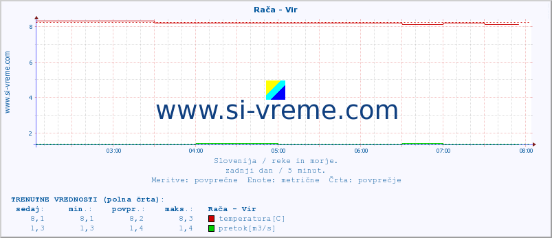 POVPREČJE :: Rača - Vir :: temperatura | pretok | višina :: zadnji dan / 5 minut.